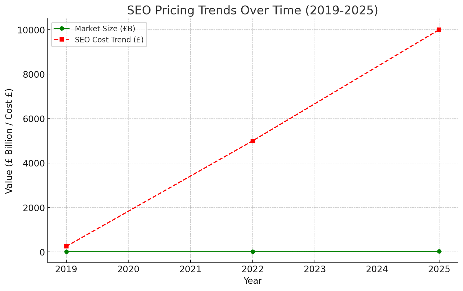 SEO pricing trends from 2019 to 2025, showing the growth in UK market size and the increase in SEO service costs over time