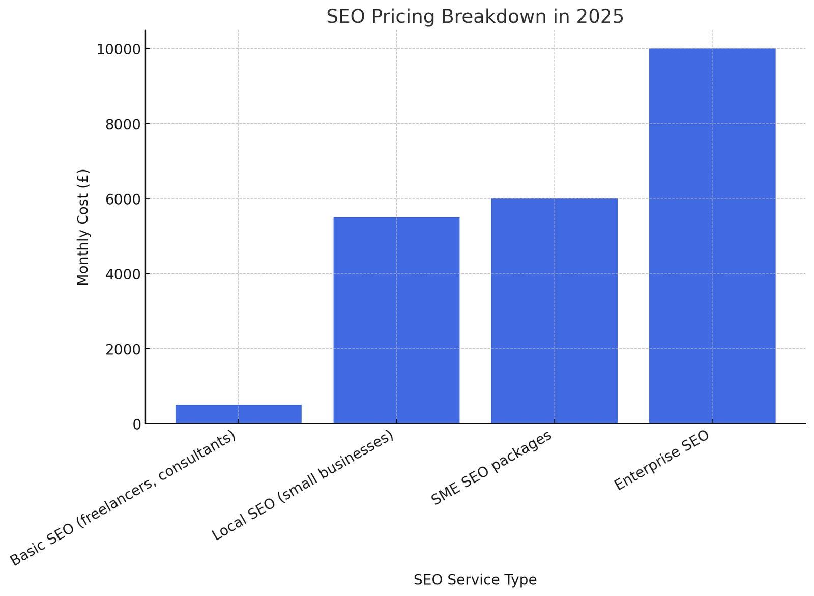 SEO pricing breakdown in 2025 showing the average monthly cost for freelancers, local SEO, SMEs, and enterprise SEO services