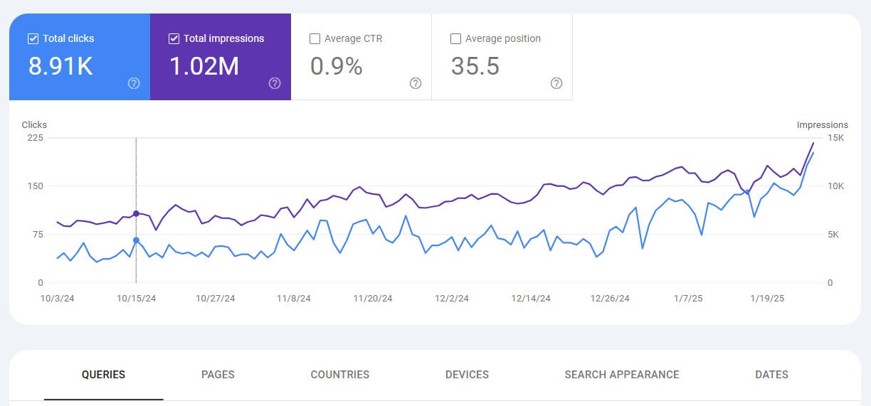 Google Search Console performance report showing total clicks, impressions, average CTR, and position trends over time.