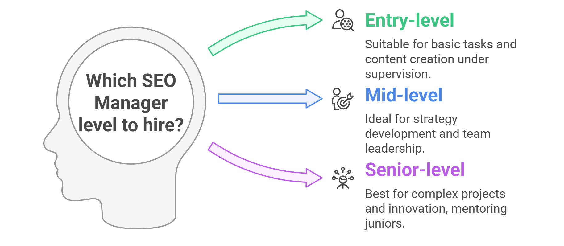 SEO manager levels: entry-level for basic tasks, mid-level for strategy and leadership, senior-level for complex projects and mentoring.
