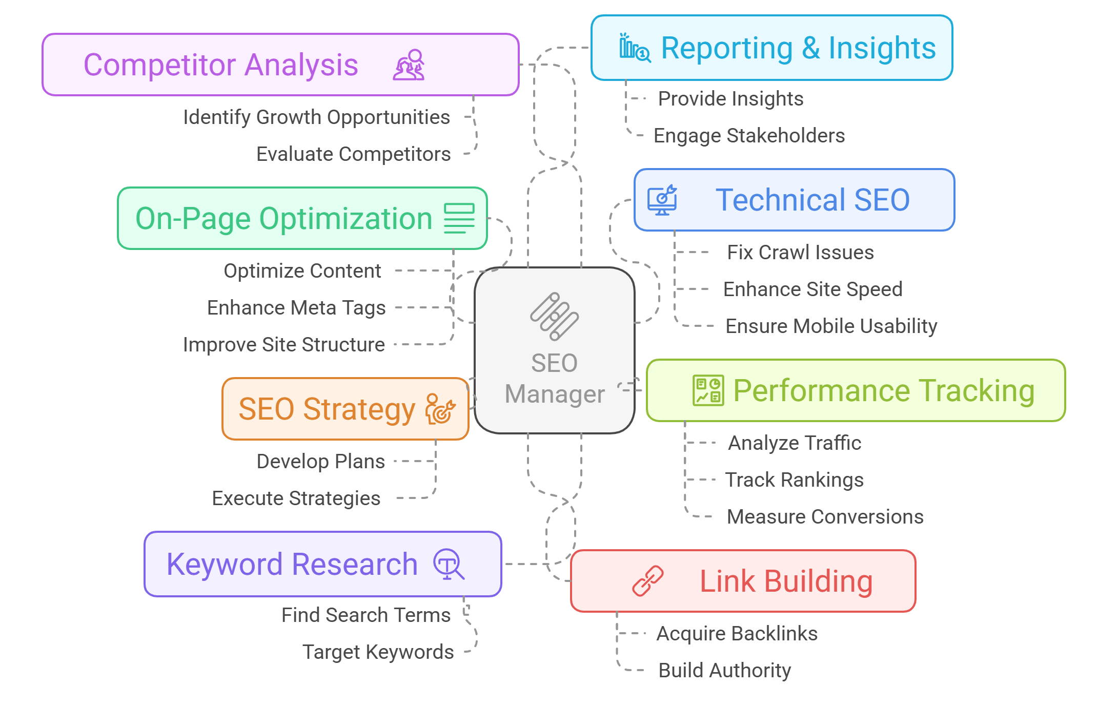 SEO manager tasks including keyword research, on-page optimization, technical SEO, link building, performance tracking, competitor analysis, and reporting.