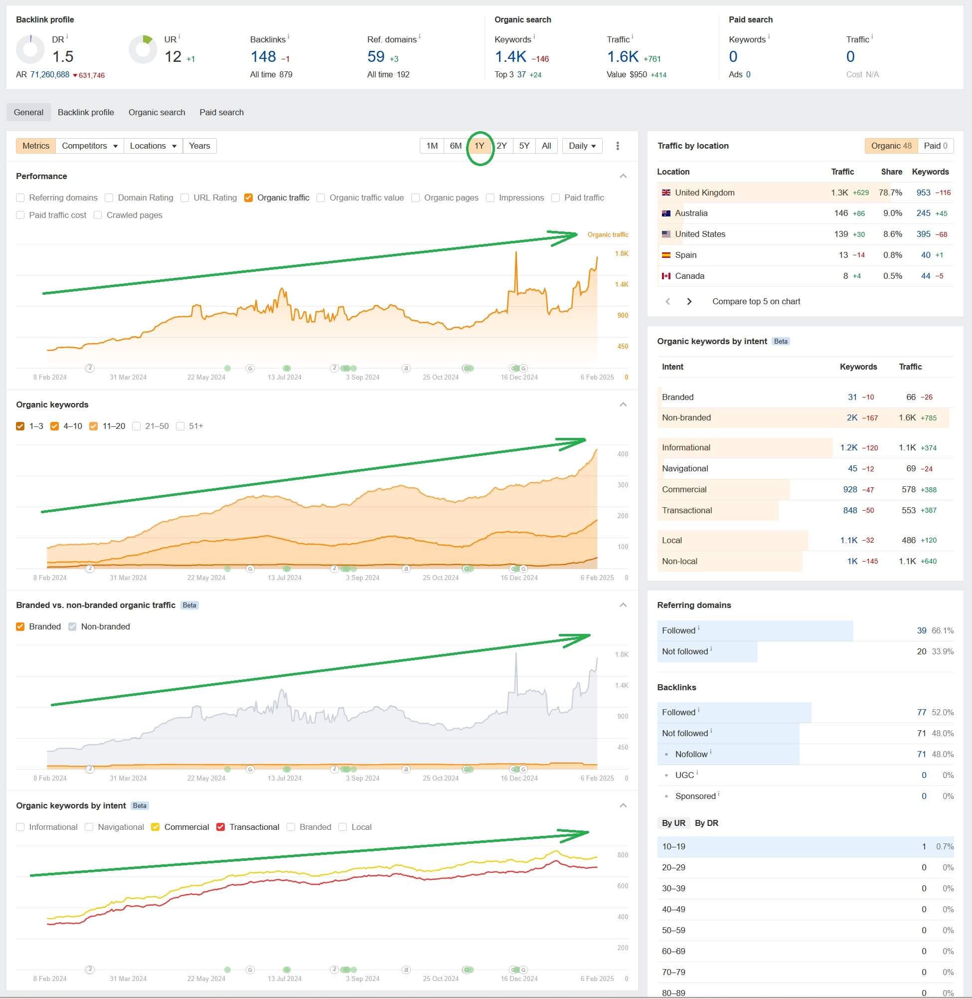 Ahrefs report showing significant organic growth in 2024-2025, with increased traffic, top-ranking commercial keywords, and international search visibility, achieved through content and technical SEO improvements.