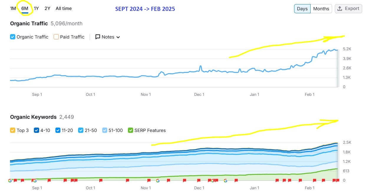 SEO organic traffic growth chart from 2024 to 2025, showing increasing website performance through consistent SEO efforts.