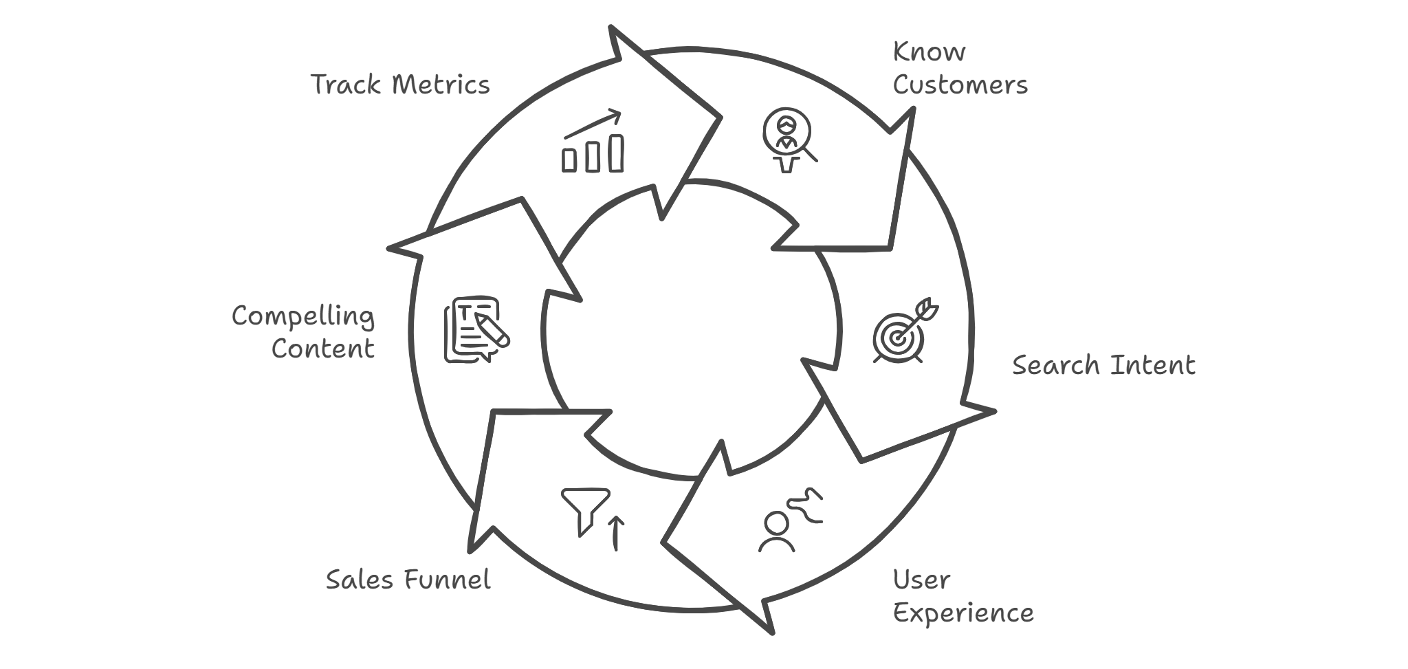 SEO revenue optimisation cycle diagram illustrating key elements: knowing customers, understanding search intent, improving user experience, optimising the sales funnel, creating compelling content, and tracking metrics.