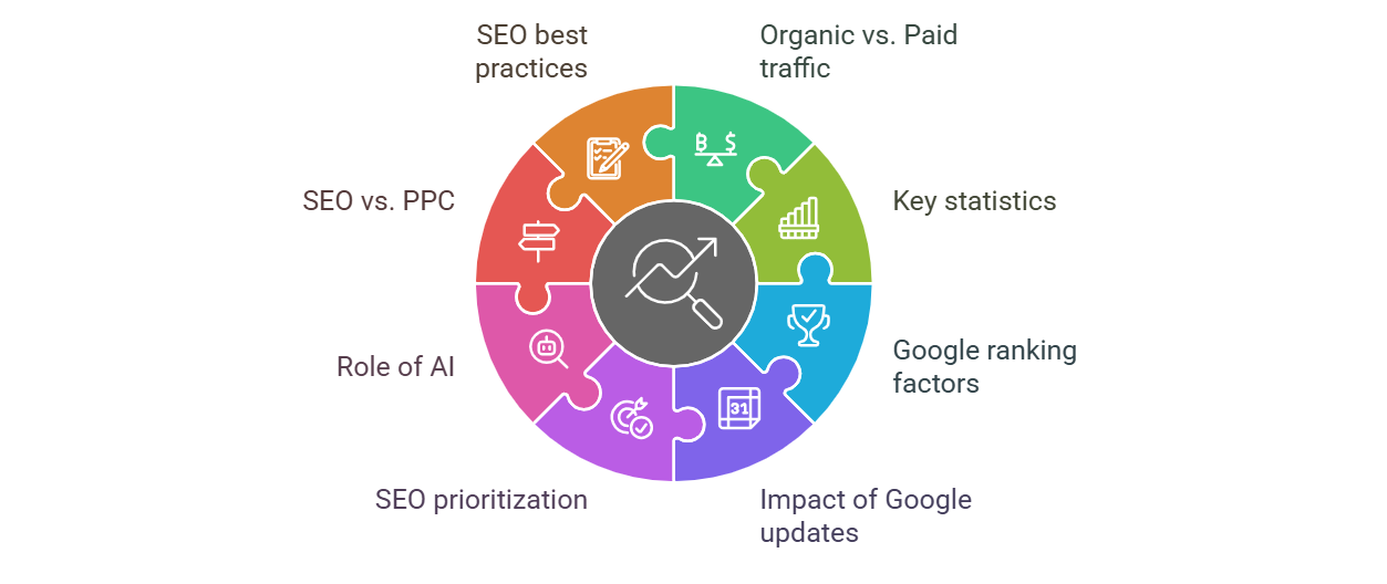 Why organic traffic matters more than ever in 2025 1 Infographic illustrating key SEO topics, including organic vs. paid traffic, Google ranking factors, SEO best practices, the role of AI, and the impact of Google updates.