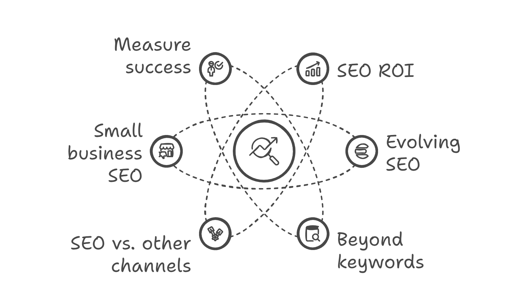 Diagram illustrating key factors in SEO for 2025, including SEO ROI, evolving SEO, small business SEO, success measurement, and beyond keywords.